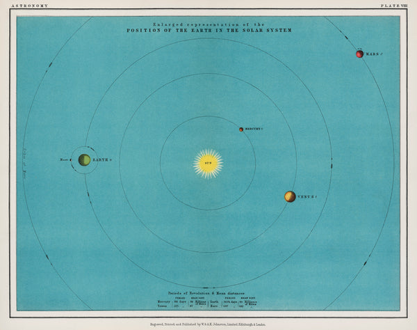 A colourful solar system chart from the Twentieth Century Atlas of Popular Astronomy (1908), by Thomas Heath