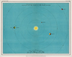 A colourful solar system chart from the Twentieth Century Atlas of Popular Astronomy (1908), by Thomas Heath