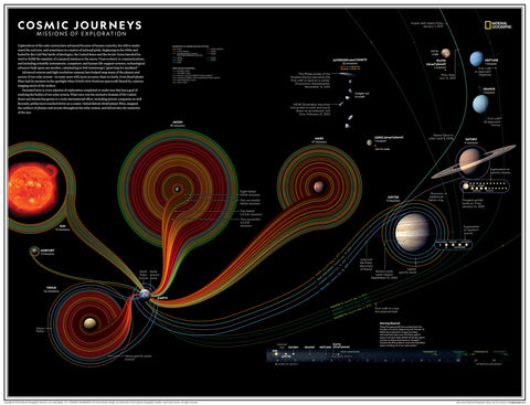Diagram of cosmic journeys and missions of exploration with solar system planets and spacecraft paths.