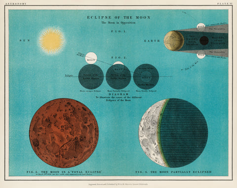 Eclipse of the Moon (1908), An antique celestial chart of phases of the moon in the solar system